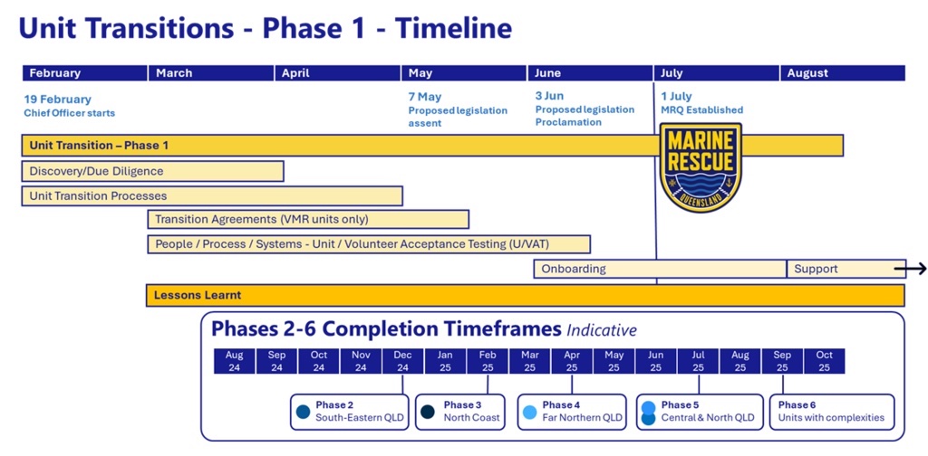 Qld Marine Rescue Implementation Program – Program update - Marine ...